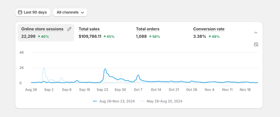 Medical Brand Growth