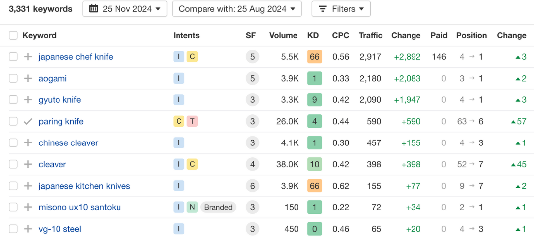 After improving our rankings, we saw more traffic and sales from SEO