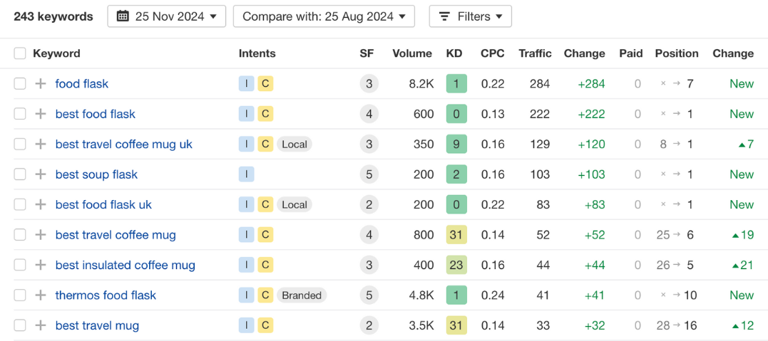 Blog content ranked high above tough competitors even with a low domain rank